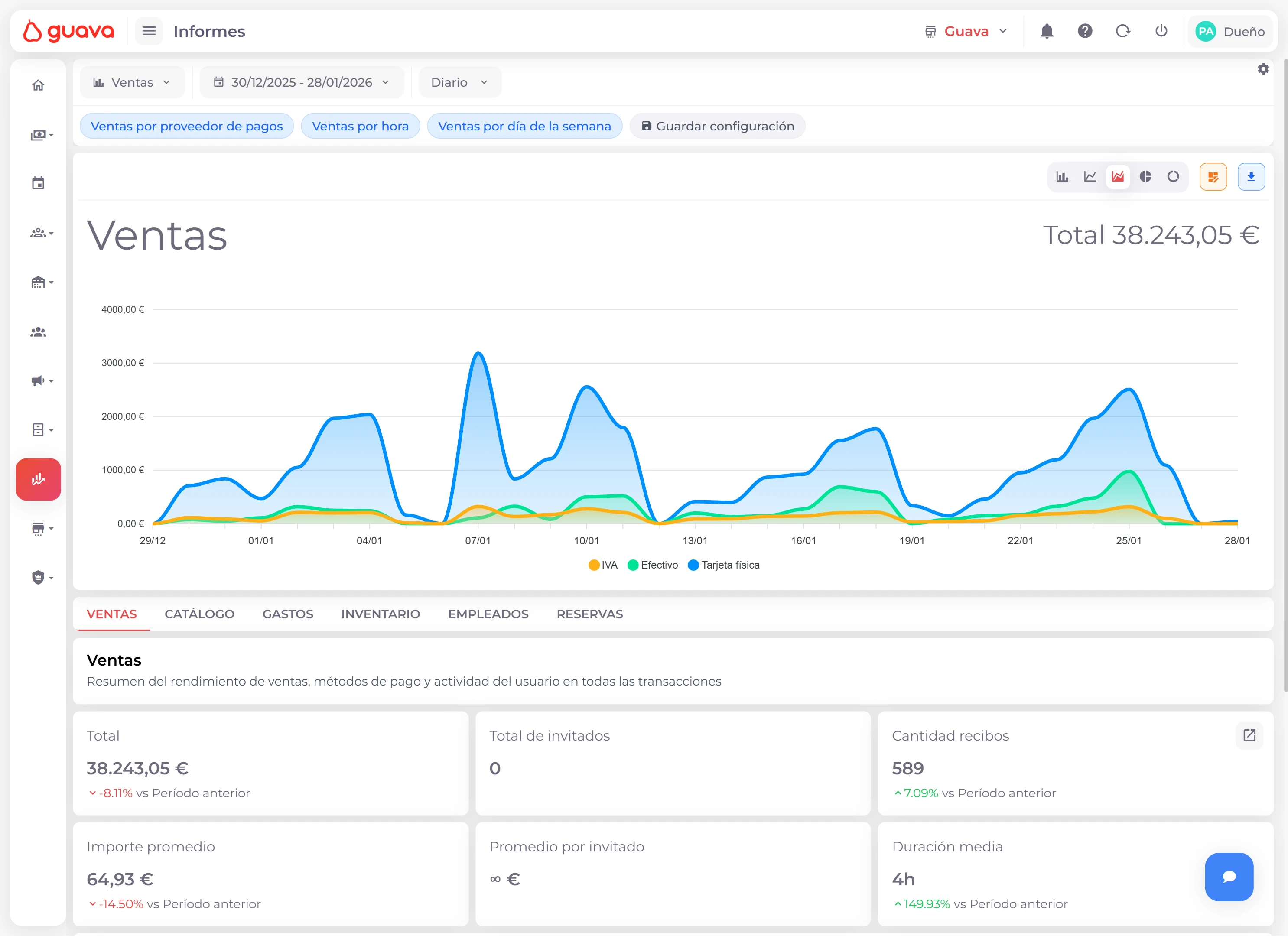 Guava's analytics dashboard showing sales charts, KPIs, and real-time metrics